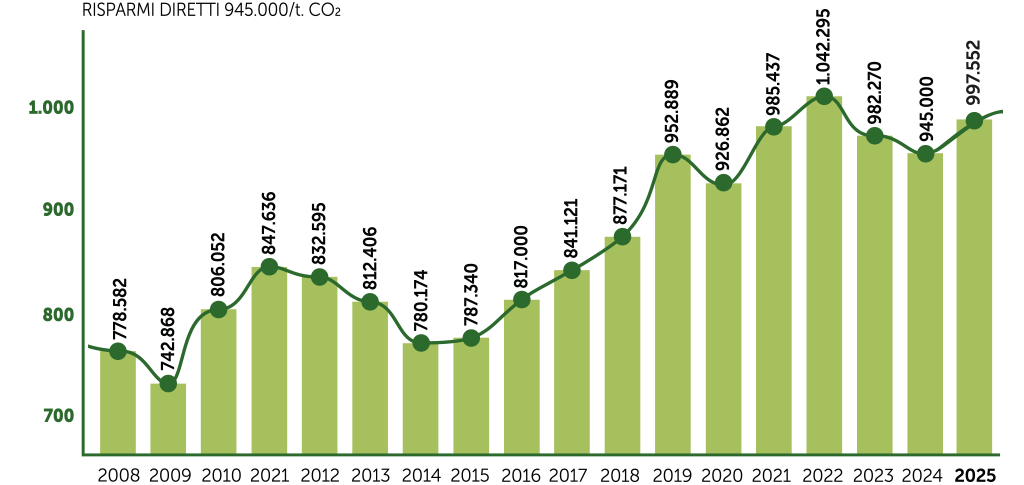 grafici-1024x485_risparmi-co2
